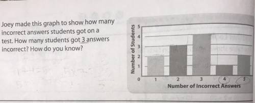 Joey made this

graph to show how many incorrect
answers students got on a test. how
many students