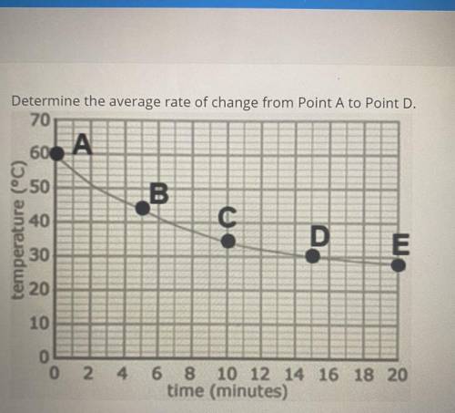 Determine the average rate of change from point A to point D.
