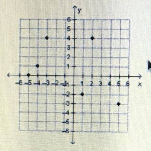 What is the domain of the relation graphed below?

6
S
3.
2
6-5-3-2-11
4
2.
-3-
6-
6-
Dooo
Odomain