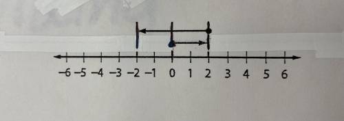 Write an addition equation that is represented by the model below.

PLEASE HELP I WILL MARK YOU BR