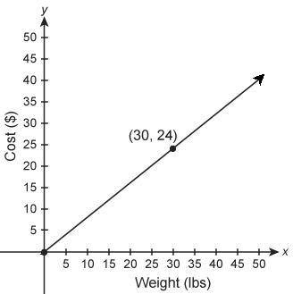 The graph shows a proportional relationship between y (price) and x (number of pounds of rice).

W