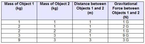 The table shows the relationship between the masses of two objects, the distance between the two ob