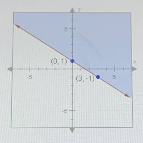 Which point is a solution to the inequality shown in this graph?

A. (0,-5)
B. (5, -5)
C. (3,-1)
D
