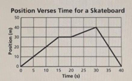 3. Interpret: a Graph Describe the motion of the skateboard using the graph below. Write what the s