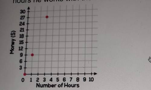 Mylo started making this graph to relate the number of hours he works with the amount he is paid