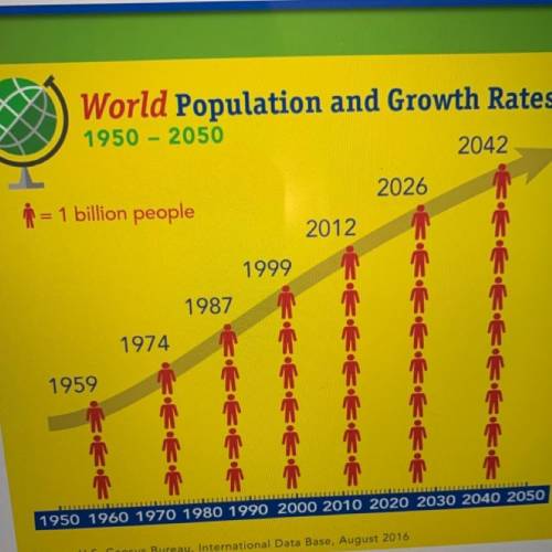 1. The graph shows the

world human population
size and growth rate over
time. How are the two set