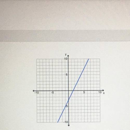 What is the equation for this line?