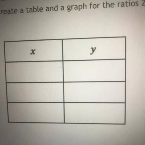 Create a table and a graph for ratios 2: 22, 3 to 15, and 1: 11.