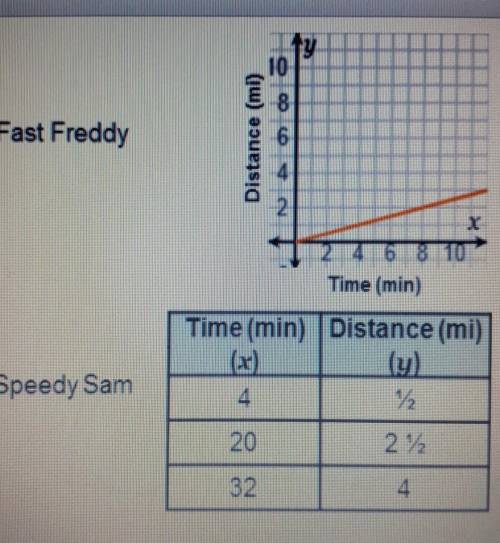 Find the slope from the graph and from the table to Compare the speeds of two marathon runners

Wh