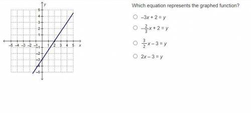 NEED HELP ASAP 
I HAVE A TIMER 
Which equation represents the graphed function?