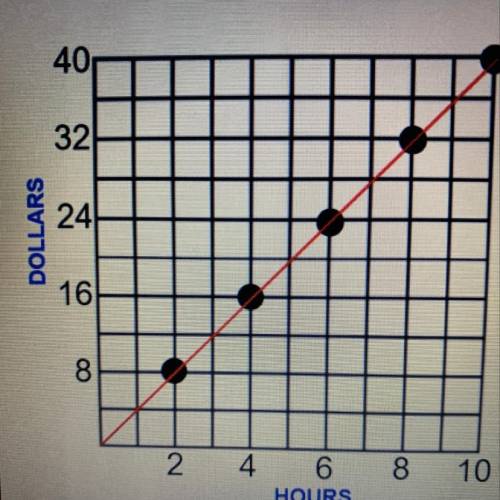What is the ratio of the line graph shown
(x:y)?