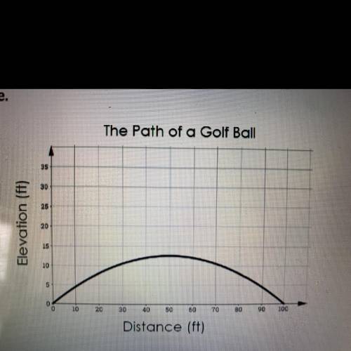 The graph shows the elevation of a golf ball with respect to distance

from the tee.
Part A) how f
