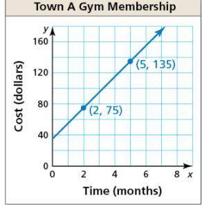 The graph shows the cost of joining a gym in Town A. The cost of joining a gym in Town B is represe