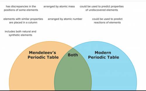 Place each property into the correct part of the Venn diagram to compare and contrast Mendeleev’s o