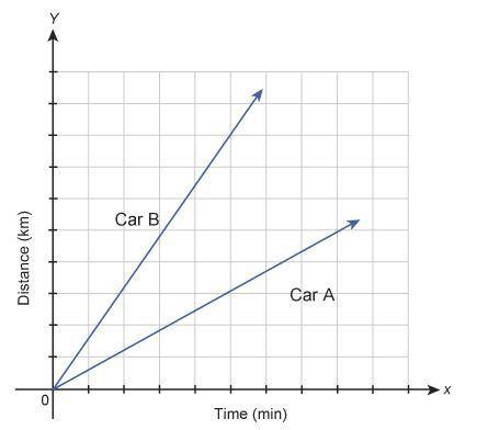 The graph shows the distance cars A and B travel.

Which statement is true about the unit rates sh