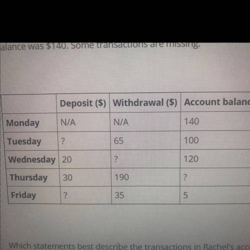 The table shows the deposits, withdrawals, and balance of Rachel's bank account for a particular we