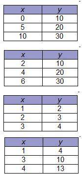 Which table of ordered pairs represents a proportional relationship?

Whoever answers correctly an