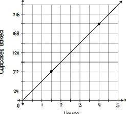 Determine the constant of proportionality based on the graph below.