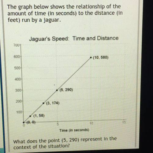 The graph below shows the relationship of the

amount of time (in seconds) to the distance (in
fee