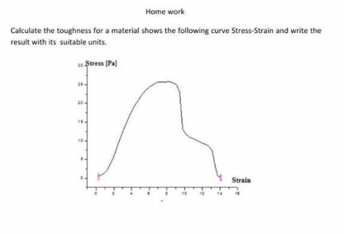 Calculate the toughness for a material shows the following curve Stress-Strain and write the result