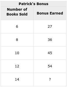 The following table shows the bonus earned by Patrick for selling different numbers of books:

The