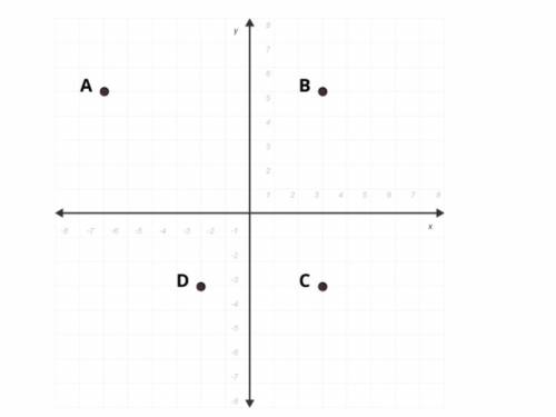 Point B is reflected over the y-axis to create the point B'. Then, points B, B' and C are connected