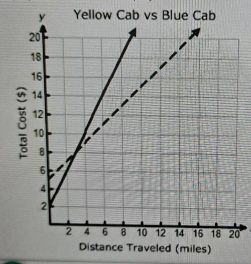 What is the rate of change of the cost with respect to the number of miles for the yellow cab compa