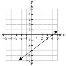 What is the equation of this line?

A. y=4/3x−3
B. y=−3x−3/4
C. y=3/4x−3
D. y=−3x−4/3