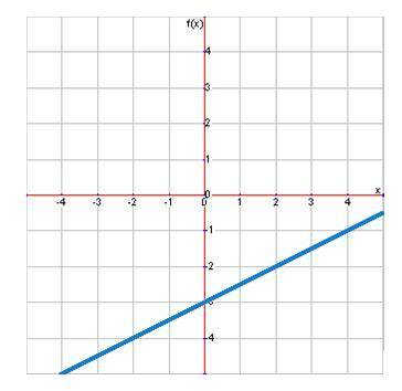 What is the equation of this line?
A. y=1/2x−3
B. y=−1/2x−3
C. y=−2x−3
D. y=2x−3