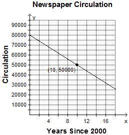 The newspaper in Haventown had a circulation of 80,000 papers in the year 2000. In 2010, the circul