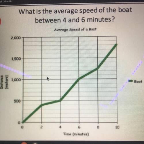 What is the average speed of the boat
between 4 and 6 minutes?