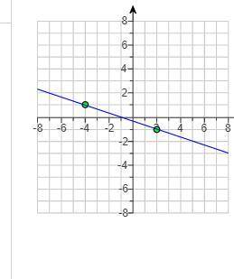 What is the slope of the line pls help asap
