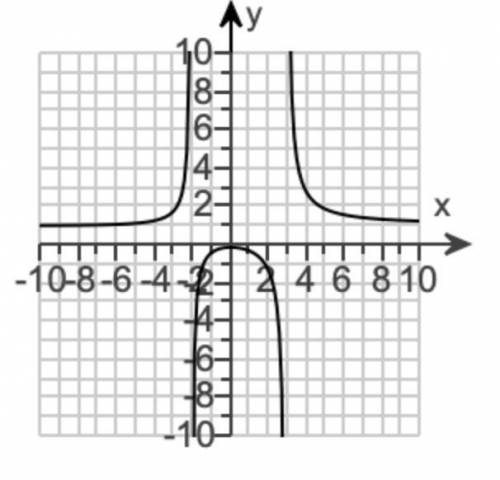 PLEASE HELP ASAP

If x→−2−, then f(x)→
A. ∞
B. 1
C. 3
D. -∞
If x→3−, then f(x)→
A. 3
B. ∞
C