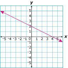 Which graph best represents the equation x + 2y = 4?