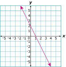 Which graph best represents the equation x + 2y = 4?