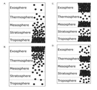 Which graphic best represents the density of air molecules throughout the atmosphere?