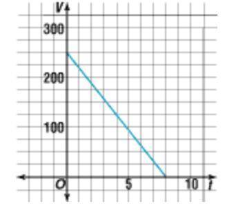 The equation V = -32t + 256 and the graph below describe the velocity V in feet per second of a bal