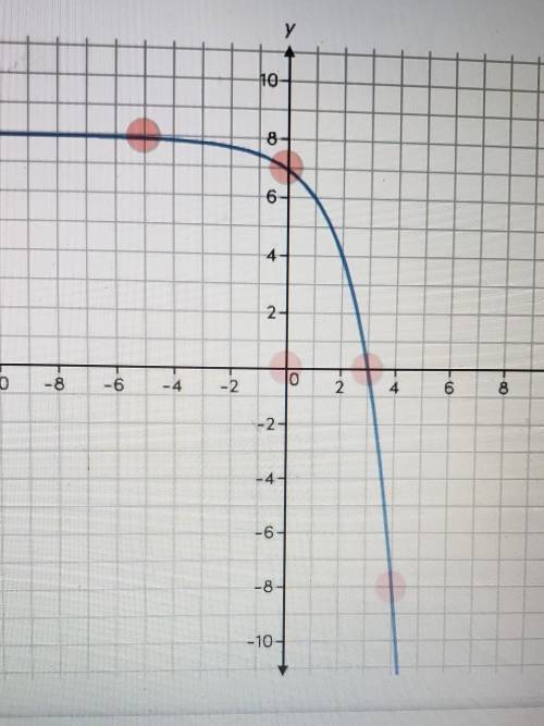 Which point represents the x-intercept of this exponential function?