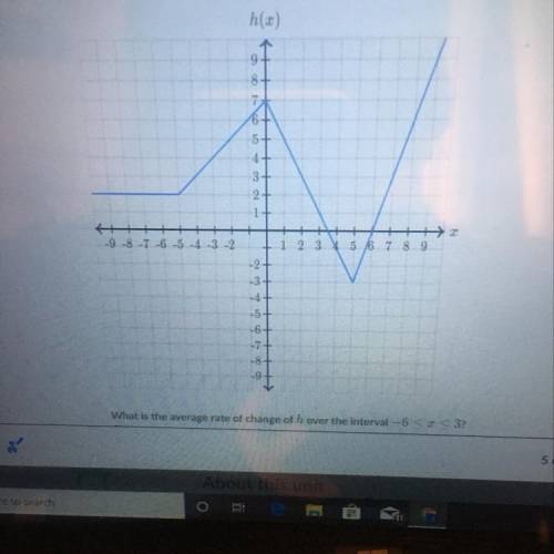 What is the average rate of change of h over the interval -6