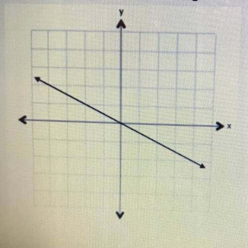 . please help!!!
What is the slope of the following line?