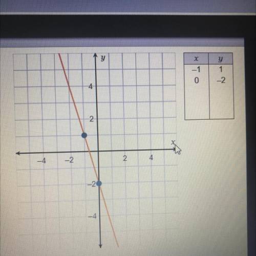 Graph the linear function described by the equation y=-3x-2

Step 1: identify the slope and y inte