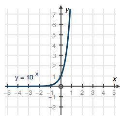 Identify the domain of the exponential function shown in the following graph

a: all real numbers