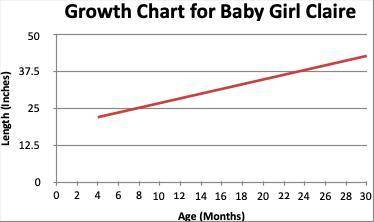 The growth of baby girl Claire is displayed in the graph below.

(4, 22 (14, 30)a) Determine the s