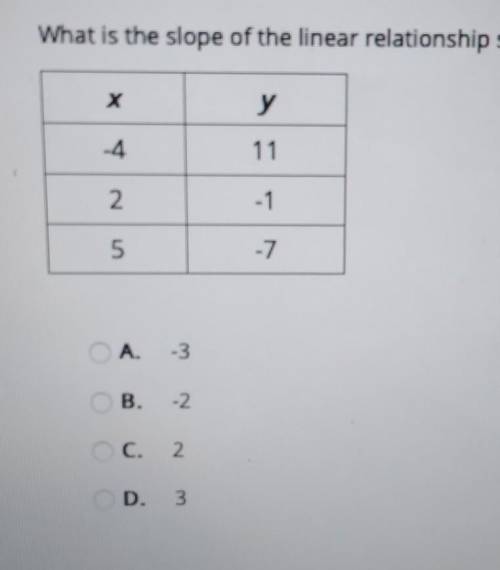 What is the slope of the linear relationship shown in this table of values?