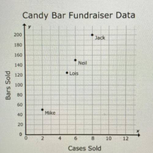 The graph below shows the number of cases of candy bars four students sold for a fund raiser and th