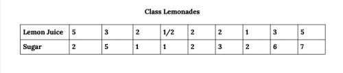 PLEASE HELP, Independently, sort ALL the lemonade mixtures from your class from least to most sweet