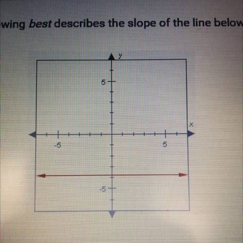 Which of the following best describes the slope of the line below

O A. Positive
B. Negative
C. Ze