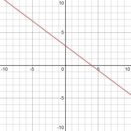 Consider the equasion 3x+4y=12. Whats the equasion graphed