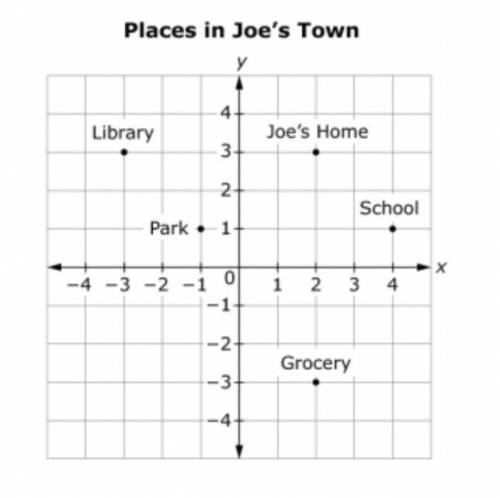 The points show different locations in Joe’s town. Each unit represents 1 mile. What is the shortes