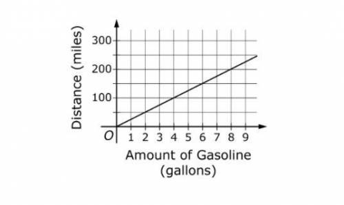 The graph below shows the distance a car can travel, y, using x gallons of gasoline. How many miles